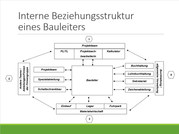 Theoretisches Wissen und Führungswerkzeuge